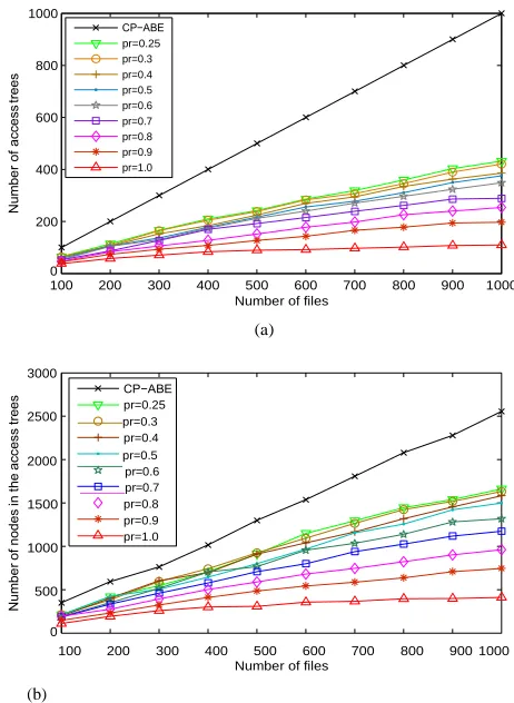 Fig. 7. Search proportion of KBB tree and ARF tree 