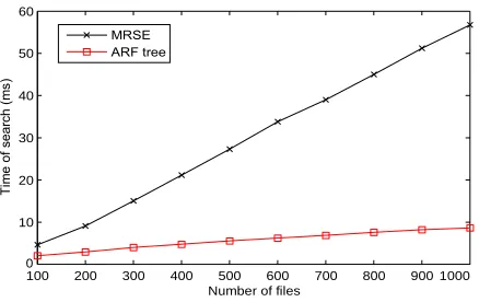 Fig. 13. Search time of a query 
