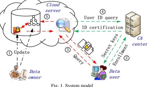 Fig. 1. System model 