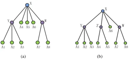 Fig. 3. Examples of access trees. 