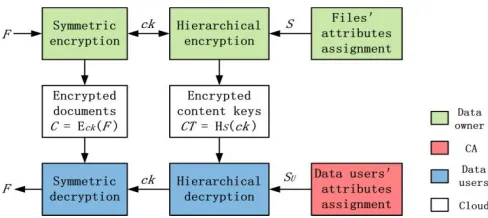 Fig. 4. The flow chart of document encryption and decryption 