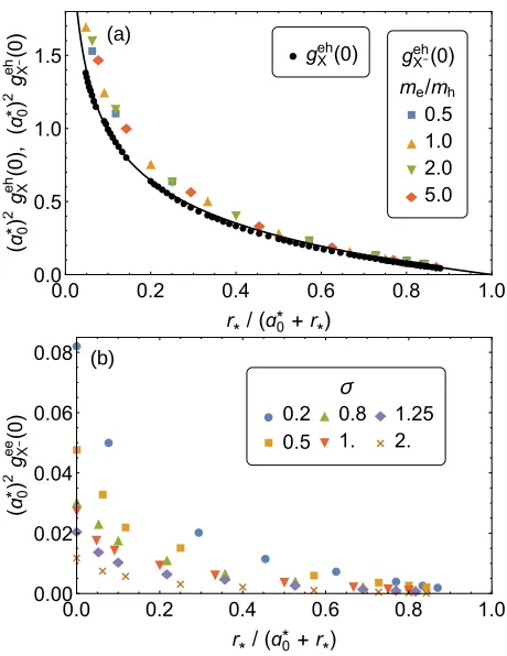FIG. 9.(Color online) Diﬀerence of dimensionless excitonenergies with the Keldysh interaction and the logarithmic ap-proximation to the Keldysh interaction, calculated using ﬁrst-order perturbation theory within VMC