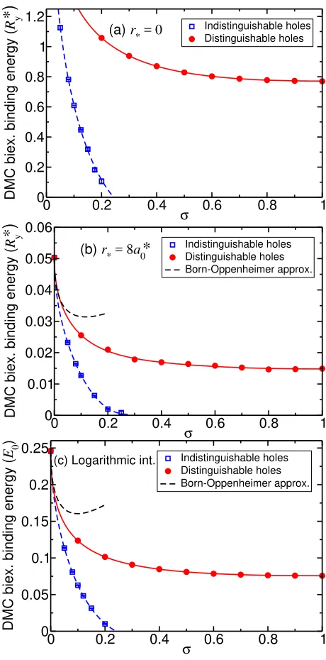 FIG. 12. (Color online) DMC binding energies of biexcitonswith distinguishable electrons and distinguishable holes andbiexcitons with distinguishable electrons and indistinguish-able holes against mass ratio σ with (a) the Coulomb inter-action (r∗ = 0), (b