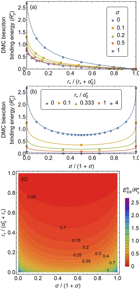 FIG. 14. (Color online) (a) DMC binding energies of biex-citons with distinguishable particles against rescaled suscep-tons with distinguishable particles against rescaled mass ratioσ/guishable particles against rescaled susceptibility and rescaledmass rat