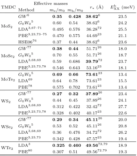 TABLE V. Comparison of electron and hole eﬀective massesandfective masses are reported in units of the bare electron massmThe eﬀective masses andsarily obtained using the same method