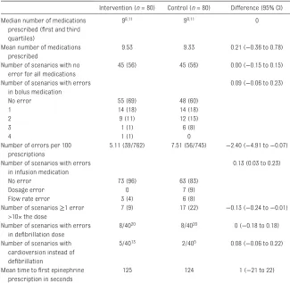 TABLE 3  Study Outcomes
