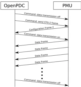 Figure 2.3: Observed sequence diagram of Synchrophasor protocol in application layer
