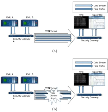 Figure 2.5: An example of a DoS attack in a VPN tunnel: (a) A VPN network carries Ping traffic and data streams from two PMUs to control center; (b) During a DoS attack, a PMU data stream within the VPN tunnel is identified and dropped.