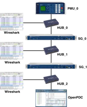 Figure 3.1: Network configuration for packet size sampling of PMU 0.