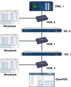 Figure 3.2: Network configuration for packet size sampling of PMU 1.
