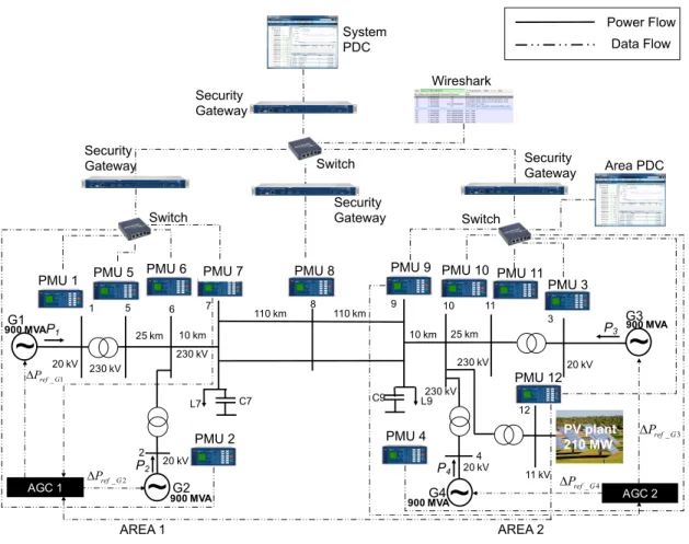 Figure 5.1: Two-area four machine power system with a 210 MW PV plant.