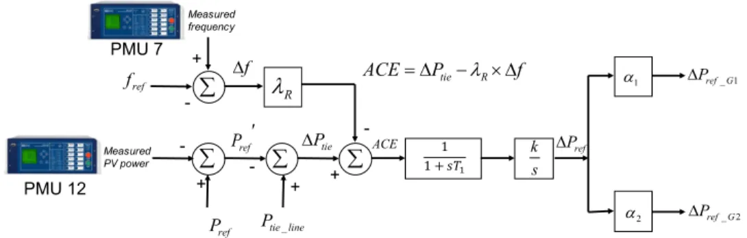 Figure 5.2: The Area 1 AGC (AGC1) diagram for tie-line bias control using PMU data.