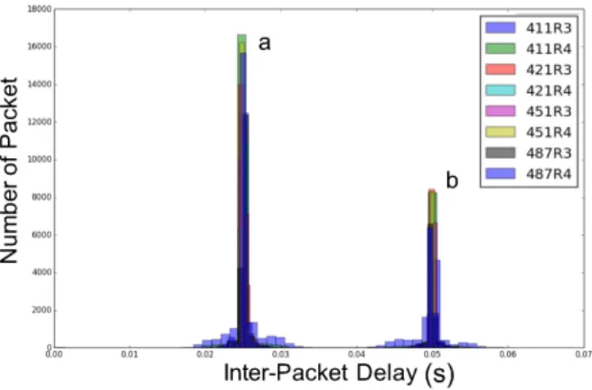 Figure 5.3: The symbolization of inter-packet timing delays of legitimate PMU traffic.