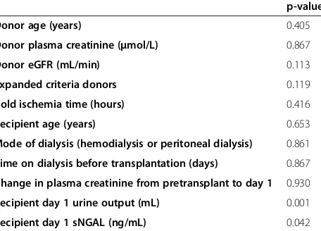 Table 8 Patient and transplantation characteristics according to the prolonged onset of graft function