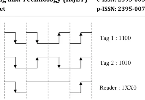 Figure 1. Example of Manchester coding. “X” denotes a collision bit. 
