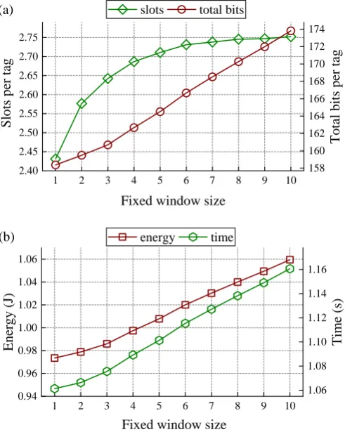 Figure 7. Simulation results per tag: (a) the number of slots, (b) the reader transmitting bits and (c) the tag transmitting bits