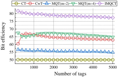 Figure 8 compares the bit efficiency of various protocols. The bits efficiency is calculated by the expression ( /k a) 100t , which means the usefulness of tags’ responses and the influence of the collision and go-on slots (here, at  is the average number