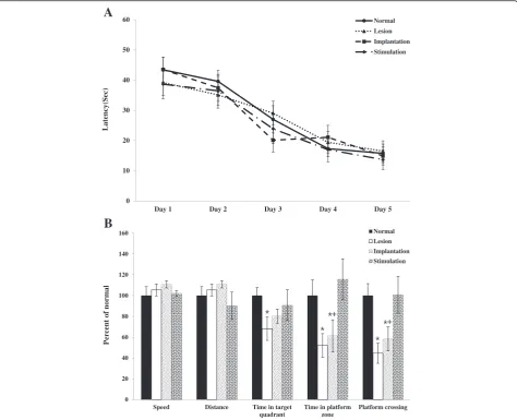 Fig. 5 AChE activity in the mPFC (a) and hippocampus (b). Indices are expressed as the percentage of normal group values (mean ± standarderror of the mean)