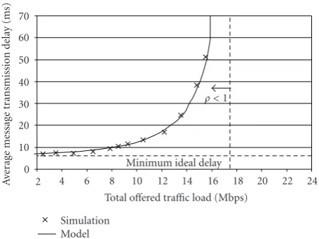 Figure 10: Percentage of Time in Idle or Slave Mode (Model versusSimulation).