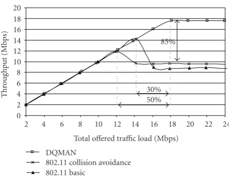 Figure 12: Throughput Comparison DQMAN versus 802.11.
