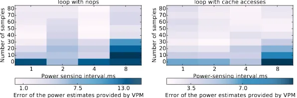 Fig. 10.Power estimates provided by VPM for the microbenchmark