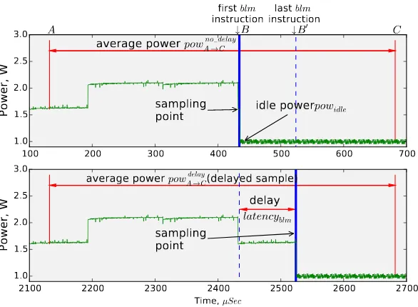 Fig. 3.Power measurements for VPM