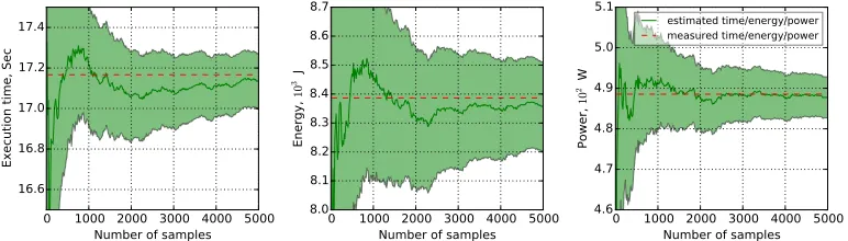 Fig. 5.Estimated vs. measured execution time, energy and CPM power for a code block of heartwall(SandyBridge)