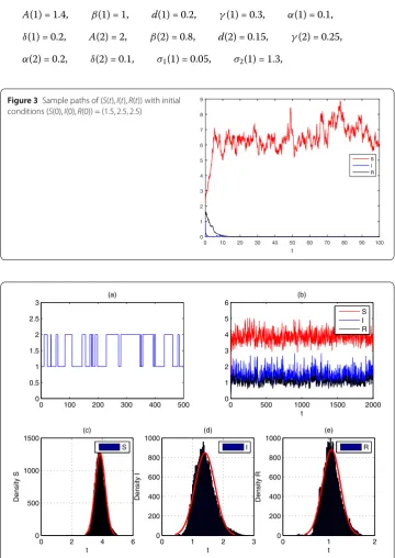 Figure 3 Sample paths of (S(t),I(t),R(t)) with initial