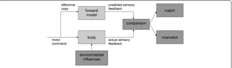 Fig. 2 Forward model of motor control (adapted from [61])