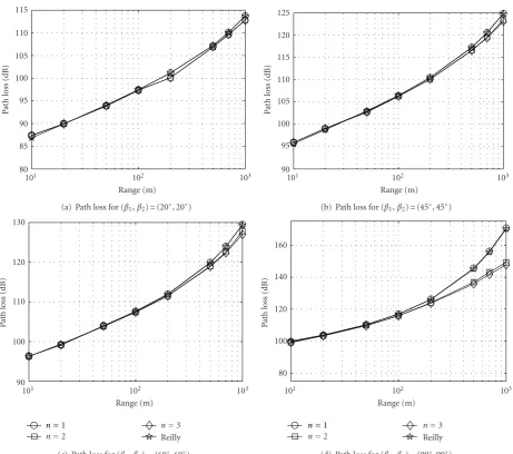 Figure 4: Path losses predicted by the proposed model and Reilly’s model [1].