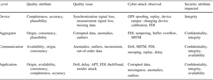 Table 5 summarizes key interdependencies between the two challenges. There is a tight coupling between data quality and cyber-attacks, implying it is wise to study synchrophasor cybersecurity by accounting for the impacts on quality