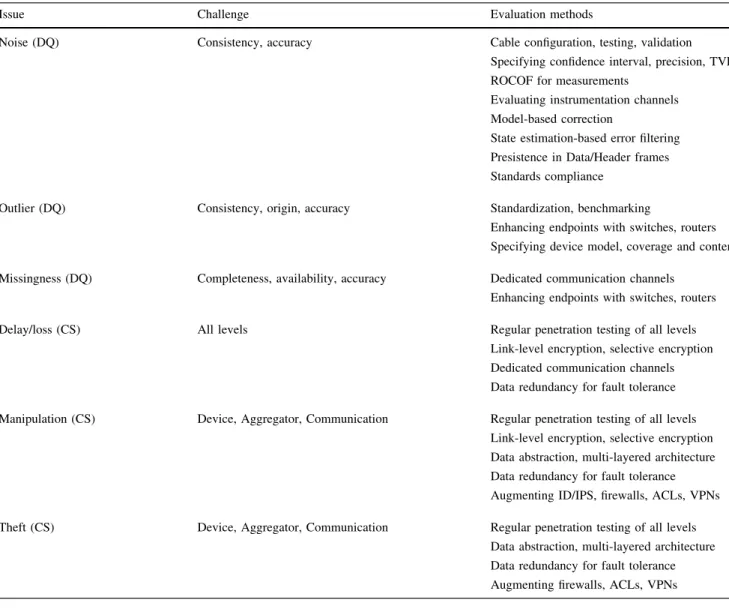 Table 6 Summary of evaluation methods for quality (DQ) and cybersecurity (CS) issues