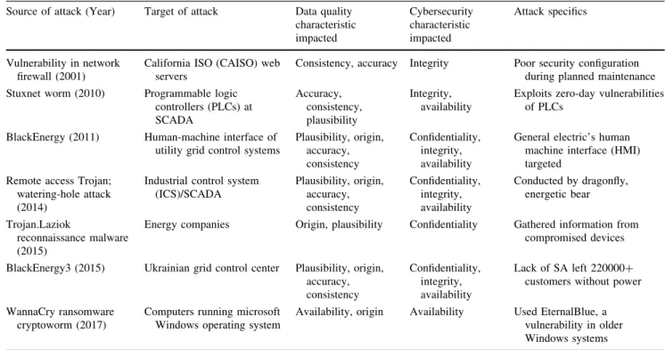 Fig. 1. This paper explores the challenges for PMUs at transmission and FDRs at distribution level.