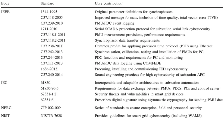 Table 2 Various standards and guidelines for synchrophasors