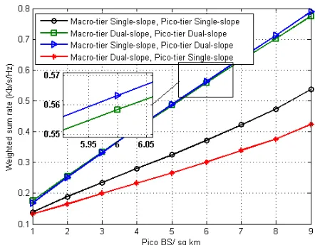 Figure 3: Weighted sum rate across varying PBSs densitywhereas, MBS density is held constant at 1 MBS/sq km.N = 30, K = 128, Rmin = 4 b/s/Hz, rc(macrocell) = 375 m,rc(picocell) = 40 m and θ1 = θ2 = 0 dB.