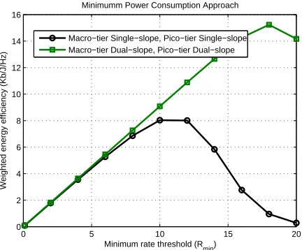 Figure 8: Weighted energy efﬁciency across pico-tier biasingfactor for N = 25, M = 6, K = 128, Rmin = 4 b/s/Hz,rc(macrocell) = 375 m, rc(picocell) = 60 m and θ1 = 0 dB.