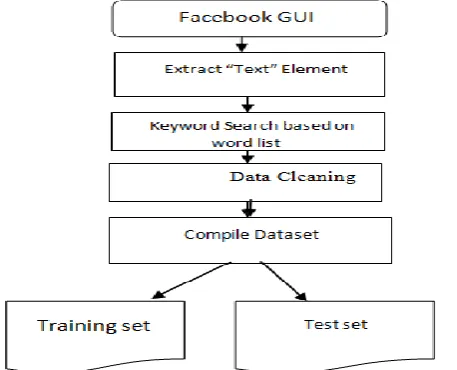 Figure 1 Data Collection 