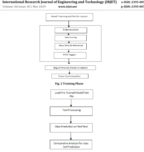 Fig. 2 Training Phase 