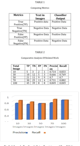Fig 3. A Sample Bar Graph Using Precision and Recall Value. 