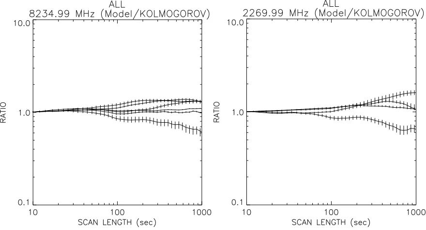 Fig. 11. Same as Fig. 7 but for ratios of standard deviation of phase errors obtained from phase structure functions obtained by the Kolmogorov modelﬁtting and those obtained from actual linear ﬁtting for 8234.99 MHz (left panel) and for 2269.99 MHz (right panel).