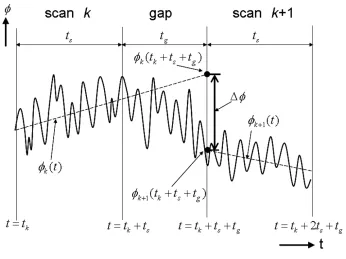 Fig. 3. Principle of the phase connection over a scan gap. Phases can be connected without ambiguities in case of |�φ| < 180◦