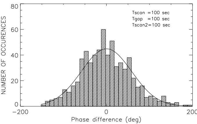 Fig. 4. An example histogram of �φ for the case of scan length = 100 s and gap length = 100 s for 8234.99 MHz data for the session on May 11,2006
