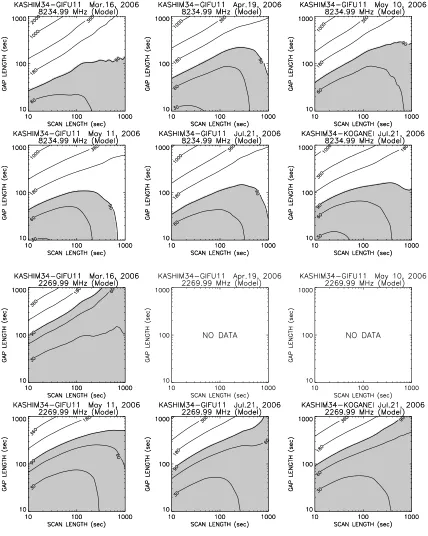 Fig. 5. Contour plots of standard deviations of �φ on a scan and gap length plane obtained from phase structure functions for six baseline data fromthe ﬁve sessions carried out on March 16, April 19, May 20, May 21, and July 21, 2006, respectively