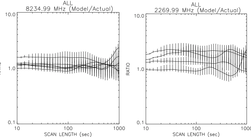 Fig. 7. Ratios of standard deviation of phase errors obtained from phase structure functions and those obtained from actual linear ﬁtting for 8234.99 MHz(left panel) and for 2269.99 MHz (right panel)