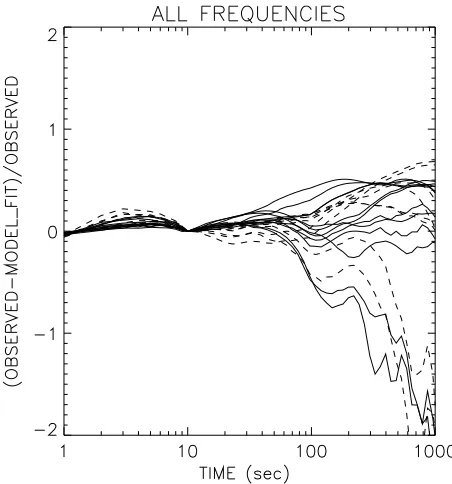 Fig. 8. Phase-structure-functions after removal of thermal phase noises for 8243.99 MHz (left panel) and 2269.99 MHz (right panel) for all sessions.Dotted lines show model slopes simulating Kolmogorov turbulences (see text for details).
