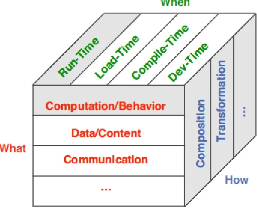 Figure 2.3. Adaptation Dimensions 