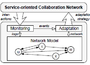 Figure 2.8. Runtime self-adaptation. Source (Psaier et al,. 2010) 