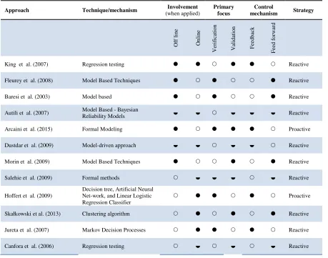 Table 3.1. Current self-validation approaches for service-oriented systems 