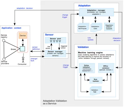 Figure 4.1 Self-validating runtime adaptation framework 