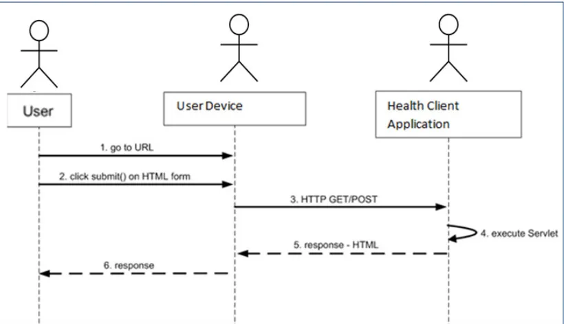 Figure 4.4 User Interaction with the Client Application 